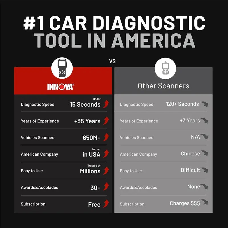 Innova 5610 OBD2 Scan Tool – Bidirectional Diagnostic Scanner with Lifetime Software Updates & Technical Support